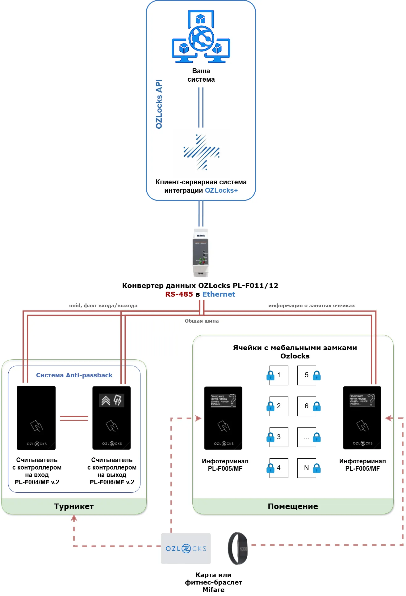 схема движения данных ozlocks