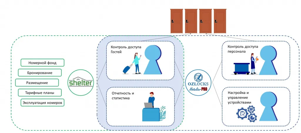 Интеграция с Шелтер