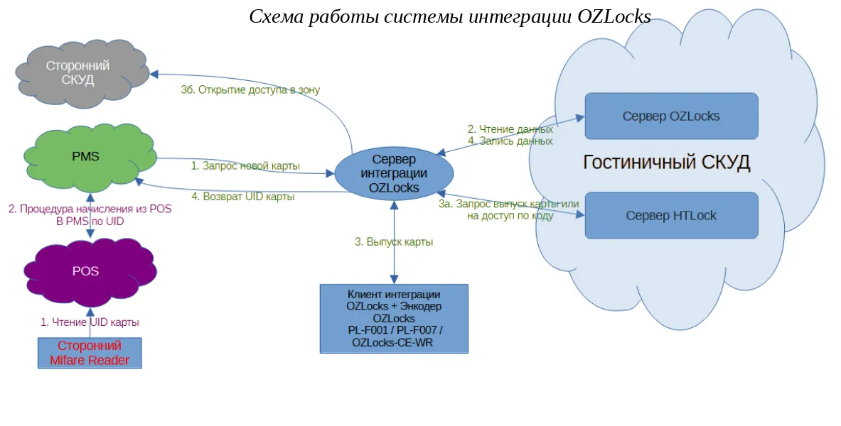 Схема OZLocks IS Схема OZLocks IS